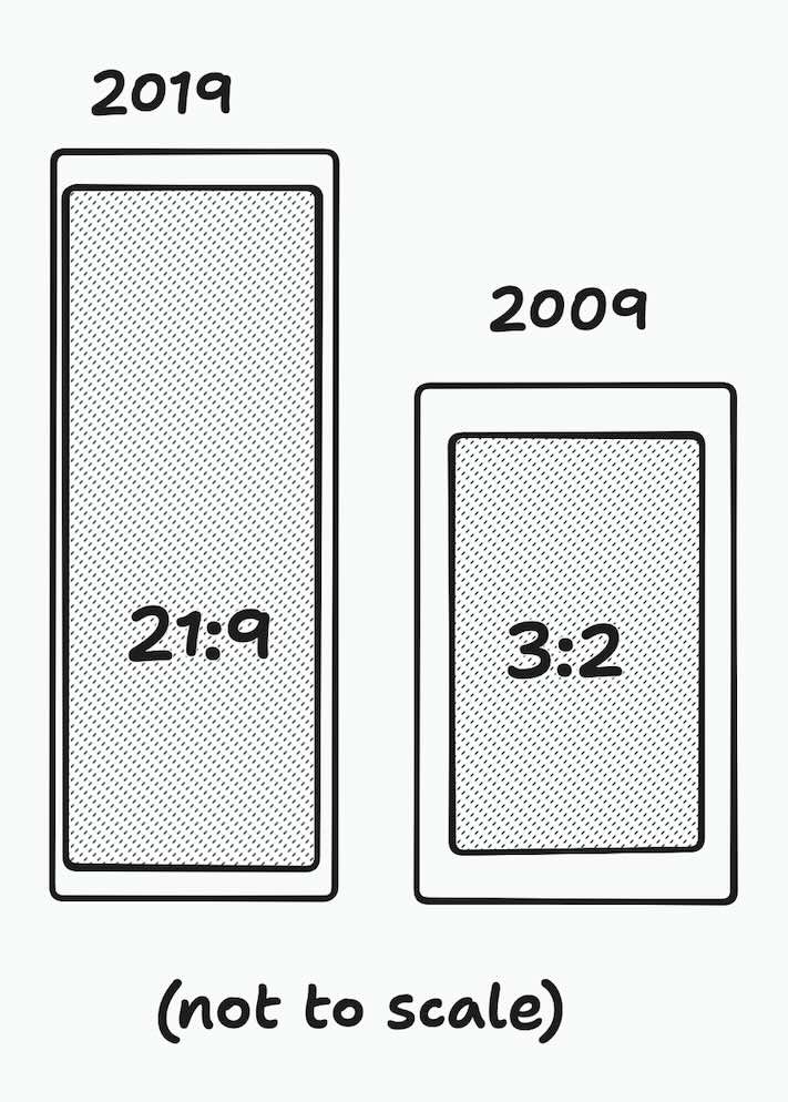 Narrow phone 21:9 aspect ratio, next to wider old phone, 3:2 aspect ratio