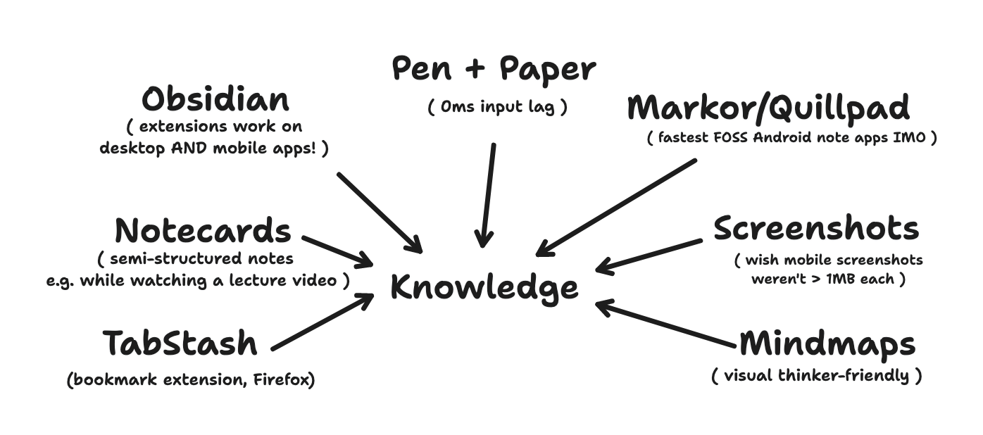 information gathering using multiple approaches: paper and pen, Obsidian app, Markor app, TabStash firefox extension, Mindmaps, Markor/Quillpad open source apps